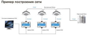 Шлюз KNX - Приклад побудови мережі