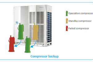 VRF Midea MDV-V6 Learning