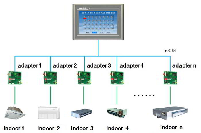 Central Controller