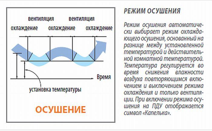 Кондиционер функция dry