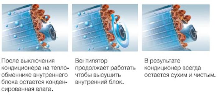 Выключается сплит система. Самоочистки кондиционера. Функция самоочистки кондиционера. Вентилятор настенного кондиционера.